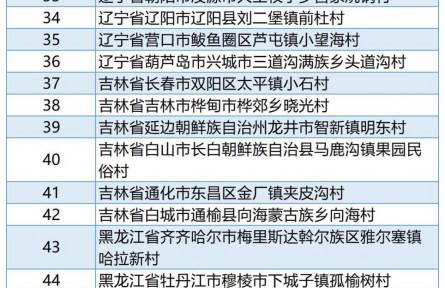 第三批全國(guó)鄉(xiāng)村旅游重點(diǎn)村和第一批全國(guó)鄉(xiāng)村旅游重點(diǎn)鎮(zhèn)（鄉(xiāng)）名單公布