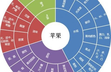 82、成果名稱：水果多維度、數字化品質評價技術