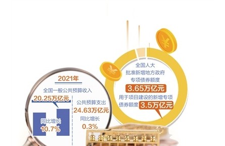 2021年全國一般公共預(yù)算收入20.25萬億元，增長10.7%——財政超收未增加市場主體負(fù)擔(dān)