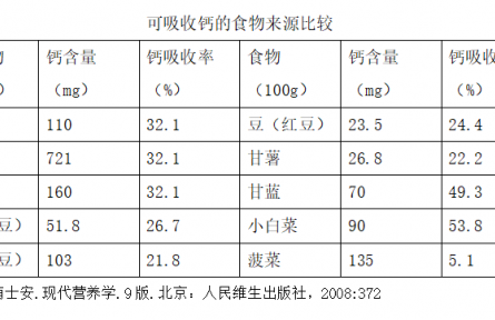 健康問答 | 孕期如何科學(xué)補(bǔ)鈣？