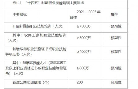 人社、教育、發(fā)改、財政四部委發(fā)布《“十四五”職業(yè)技能培訓(xùn)規(guī)劃》
