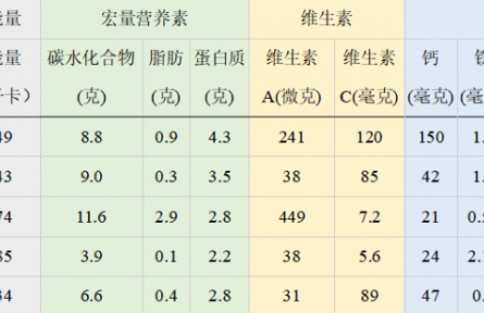 辟謠 |“高大上”的網(wǎng)紅蔬菜真的不可取代？無需追捧！