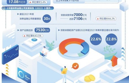 降利率、提額度、推優(yōu)惠，金融助力釋放消費(fèi)潛力