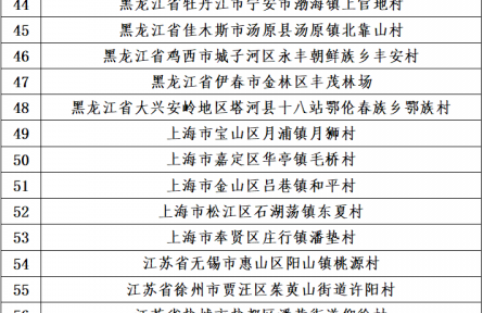 新一批全國鄉(xiāng)村旅游重點(diǎn)村鎮(zhèn)名單公布