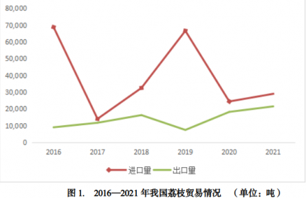 你對(duì)我國(guó)荔枝生產(chǎn)貿(mào)易情況了解嗎？