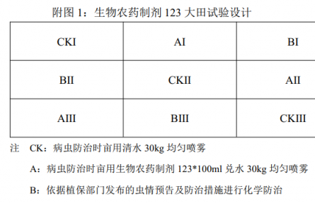 生物農藥制劑 123 初步試驗總結：生物農藥可以達到與化學農藥相當?shù)姆乐涡Ч?></a></td>
<td align=