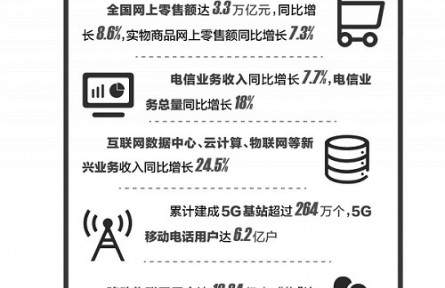 國(guó)民經(jīng)濟(jì)企穩(wěn)回升 數(shù)字經(jīng)濟(jì)彰顯支柱作用