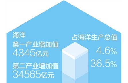 全國海洋生產總值超9萬億元