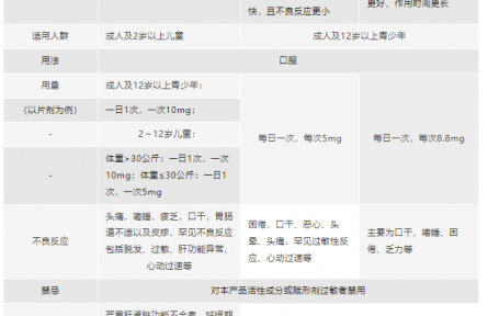 春季過敏，氯雷他定類藥物怎么選？