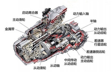 科技名詞 | 機(jī)械無級(jí)變速器  continuously variable transmission，CVT