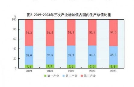 中華人民共和國2023年國民經濟和社會發(fā)展統(tǒng)計公報