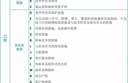農(nóng)業(yè)貿(mào)易百問|非關(guān)稅貿(mào)易措施知多少？（上）
