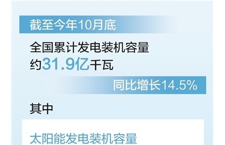 截至10月底 全國累計發(fā)電裝機(jī)容量約31.9億千瓦