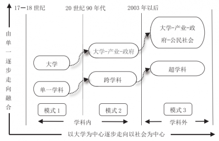 知識生產(chǎn)模式轉(zhuǎn)型視角下新農(nóng)科建設(shè)邏輯向度與實踐進(jìn)路