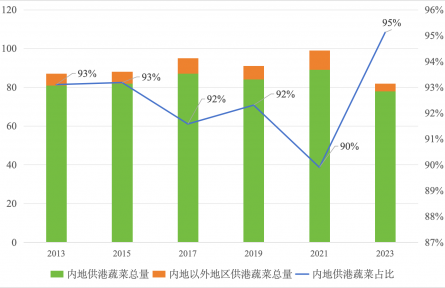 農(nóng)業(yè)貿(mào)易百問|內(nèi)地優(yōu)質(zhì)蔬菜如何出口香港？