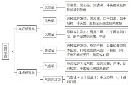 注意！這些常見的感冒癥狀，對(duì)應(yīng)不同的中成藥