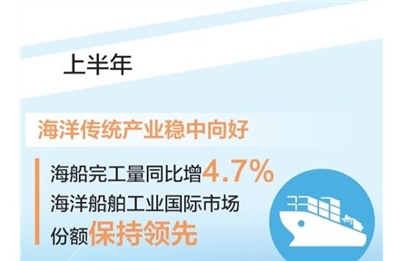上半年海洋生產(chǎn)總值超5萬億元